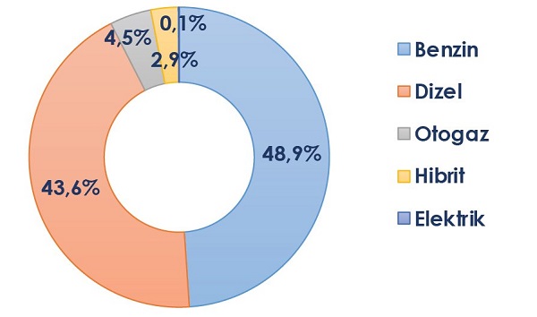 Dizel Motorlu Araç Satışları 2020.