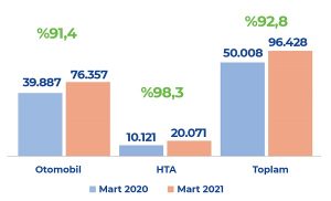 2021 hafif ticari araç satışları