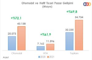 Araç Satış Rakamları Mayıs 2021.