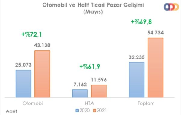 Araç Satış Rakamları Mayıs 2021.