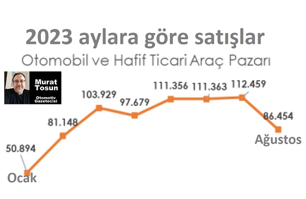 Otomotiv Satış Rakamları Ağustos 2023